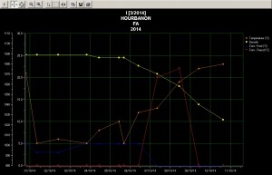 Courbe fermentation vin medoc 2014 cuve I 10oct
