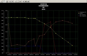 Courbe fermentation vin medoc 2014 cuve I 12 oct