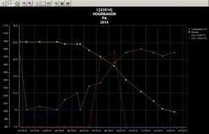 Courbe fermentation vin medoc 2014 cuve I 13 oct