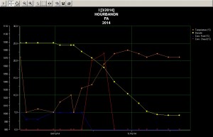 Courbe fermentation vin medoc 2014 cuve I 15 oct