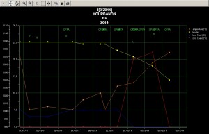 Courbe fermentation vin medoc 2014 cuve I 9oct